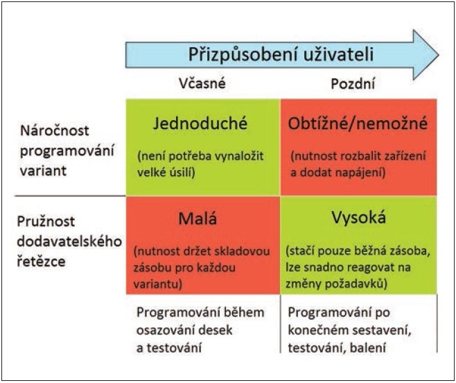 Obr. 2 Rozhodování mezi oběma variantami - Programování založené na kontaktním principu může ušetřit buď náklady programování, nebo náklady dodavatelského řetězce, ale ne obojí.